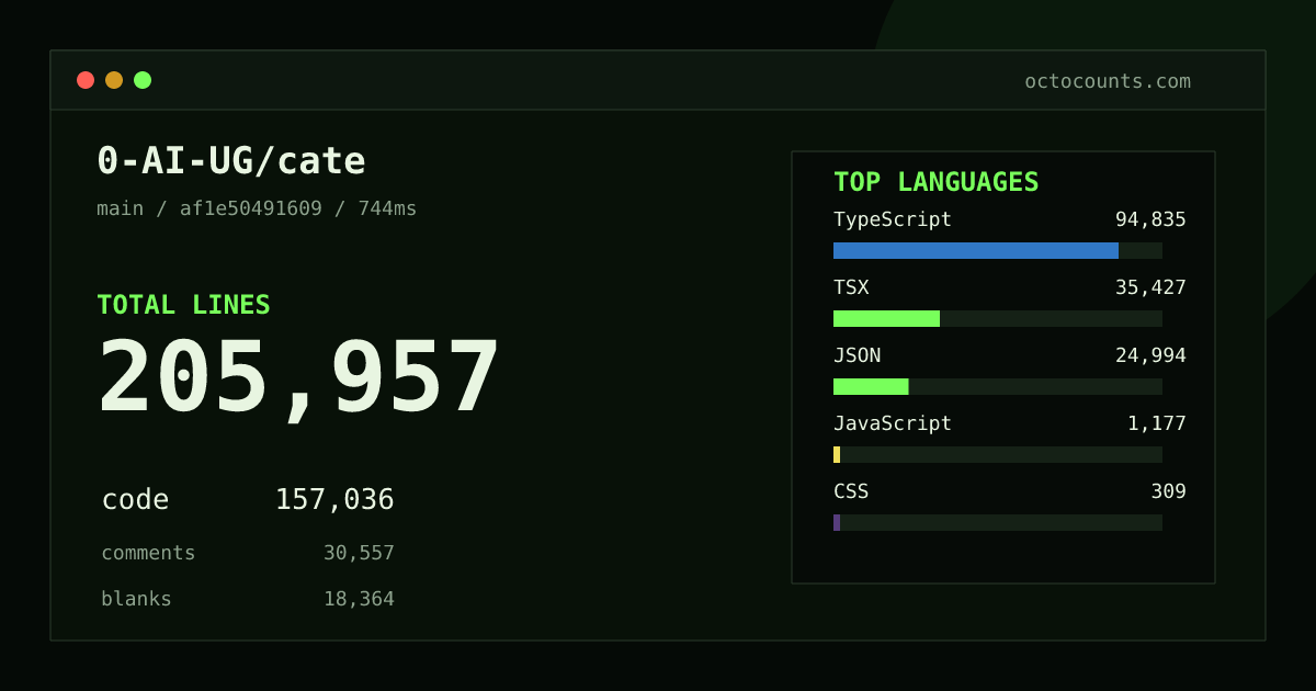 As of 2026-08-30 (commit af1e50491609), 0-AI-UG/cate contains 205,957 total lines: 157,036 code, 30,557 comments, 18,364 blank, across 1,029 files in 11 languages (top: TypeScript 60.4%). Counted with tokei via OctoCounts.