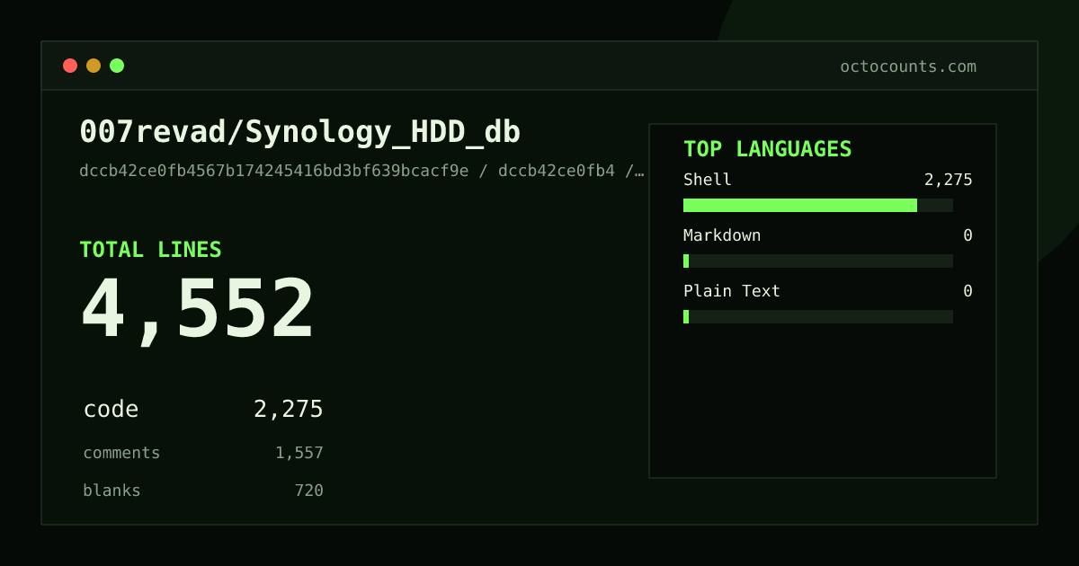 As of 2026-08-24 (commit f47ff3e239ad), 007revad/Synology_HDD_db contains 4,539 total lines: 2,262 code, 1,559 comments, 718 blank, across 11 files in 3 languages (top: Shell 100.0%). Counted with tokei via OctoCounts.
