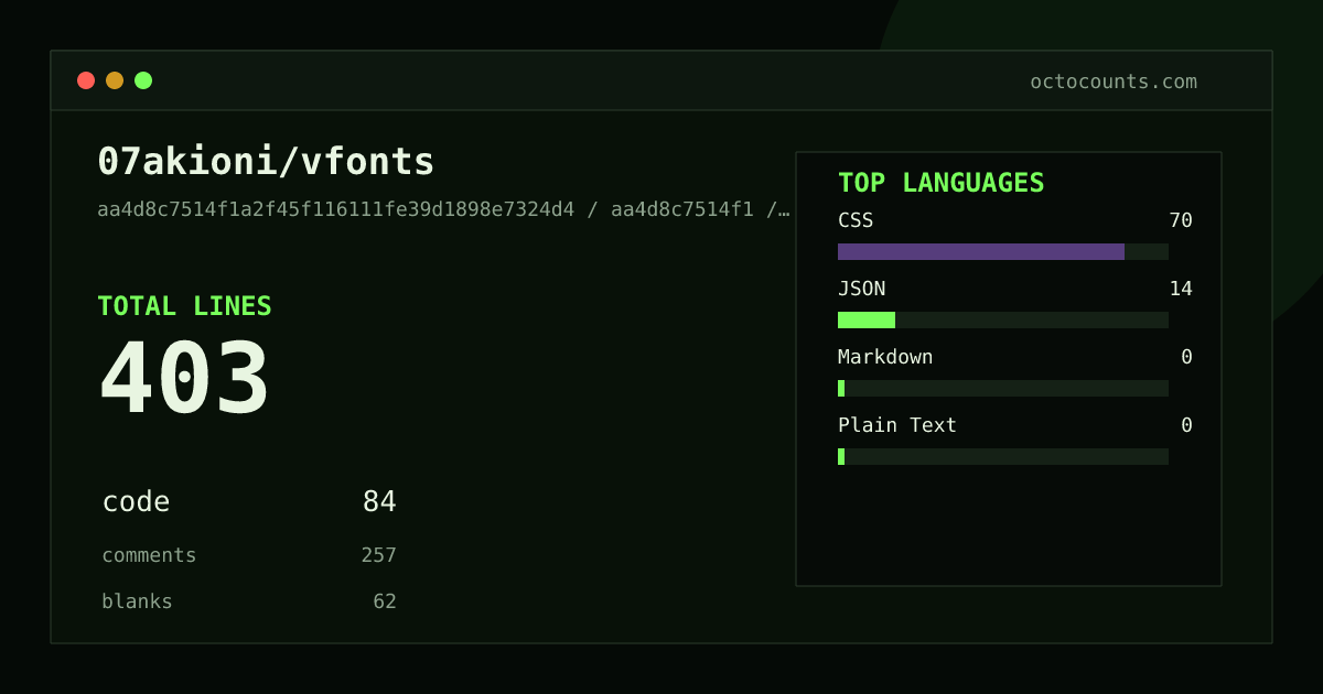 As of 2026-08-21 (commit 06de377060a6), 07akioni/vfonts contains 417 total lines: 94 code, 260 comments, 63 blank, across 19 files in 4 languages (top: CSS 85.1%). Counted with tokei via OctoCounts.