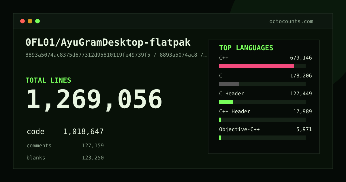 As of 2026-09-05 (commit 8893a5074ac8), 0FL01/AyuGramDesktop-flatpak contains 1,269,056 total lines: 1,018,647 code, 127,159 comments, 123,250 blank, across 2,764 files in 17 languages (top: C++ 66.7%). Counted with tokei via OctoCounts.