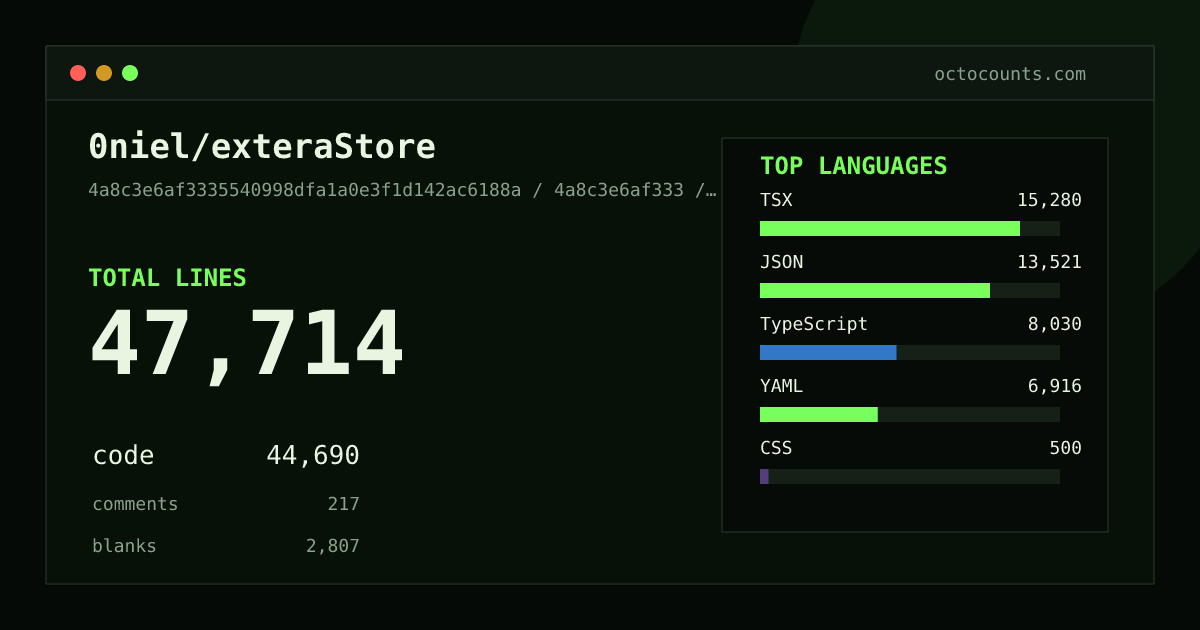 As of 2026-09-01 (commit 189e66884d76), 0niel/exteraStore contains 115,434 total lines: 110,770 code, 73 comments, 4,591 blank, across 314 files in 12 languages (top: JSON 53.9%). Counted with tokei via OctoCounts.
