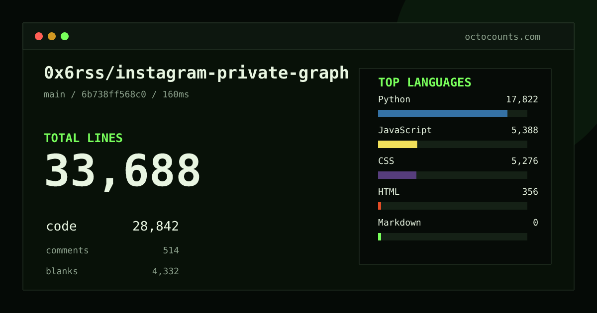 As of 2026-09-06 (commit 6b738ff568c0), 0x6rss/instagram-private-graph contains 33,688 total lines: 28,842 code, 514 comments, 4,332 blank, across 45 files in 6 languages (top: Python 61.8%). Custom configuration (tests excluded, docs excluded, generated excluded). Counted with tokei via OctoCounts.