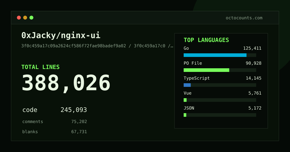 As of 2026-08-14 (commit 5871566fb914), 0xJacky/nginx-ui contains 323,562 total lines: 201,834 code, 64,385 comments, 57,343 blank, across 1,461 files in 20 languages (top: Go 51.6%). Counted with tokei via OctoCounts.