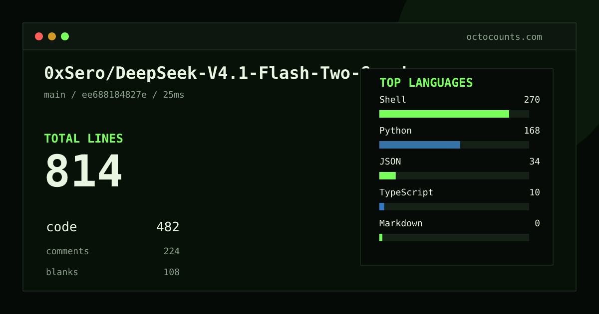 As of 2026-10-03 (commit ee688184827e), 0xSero/DeepSeek-V4.1-Flash-Two-Sparks contains 814 total lines: 482 code, 224 comments, 108 blank, across 10 files in 5 languages (top: Shell 56.0%). Custom configuration (tests excluded, docs excluded, generated excluded). Counted with tokei via OctoCounts.