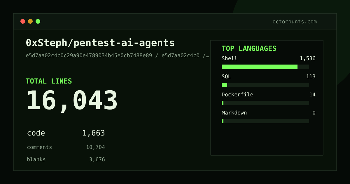 As of 2026-08-18 (commit e5d7aa02c4c0), 0xSteph/pentest-ai-agents contains 16,043 total lines: 1,663 code, 10,704 comments, 3,676 blank, across 74 files in 4 languages (top: Shell 92.4%). Counted with tokei via OctoCounts.