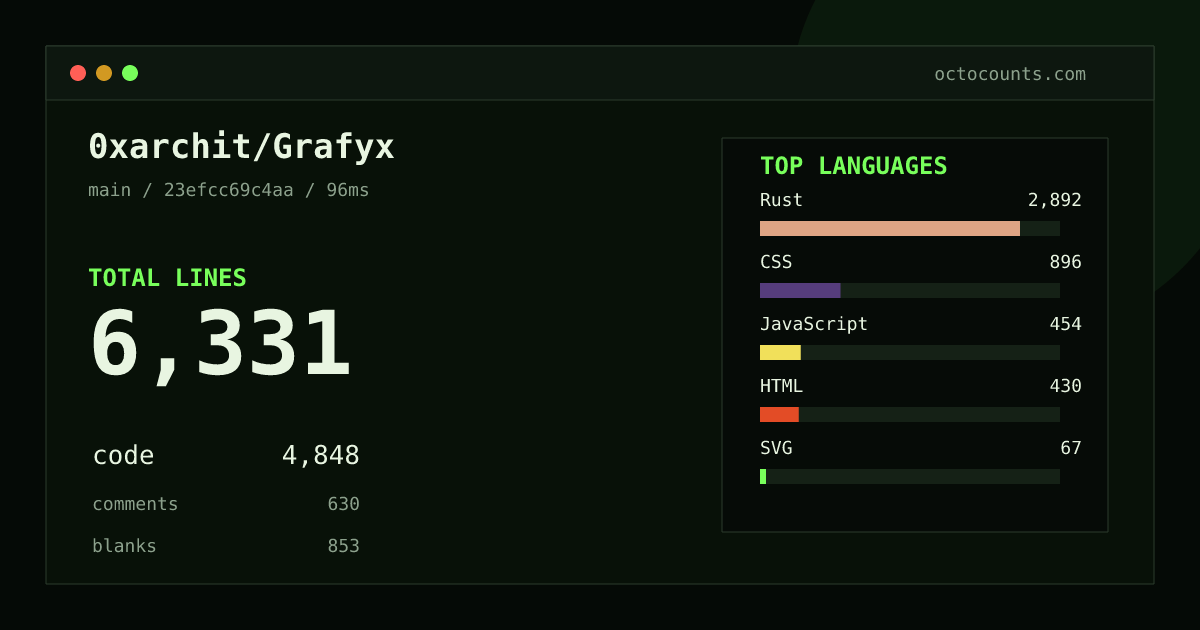 As of 2026-09-02 (commit 23efcc69c4aa), 0xarchit/Grafyx contains 6,331 total lines: 4,848 code, 630 comments, 853 blank, across 23 files in 8 languages (top: Rust 59.7%). Counted with tokei via OctoCounts.