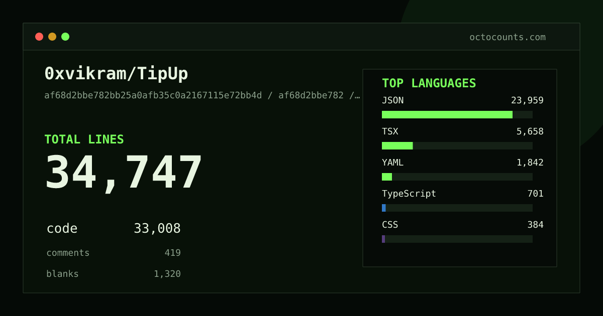 As of 2026-06-14 (commit b61a180d0ccf), 0xvikram/TipUp contains 34,747 total lines: 33,008 code, 419 comments, 1,320 blank, across 71 files in 10 languages (top: JSON 72.6%). Counted with tokei via OctoCounts.