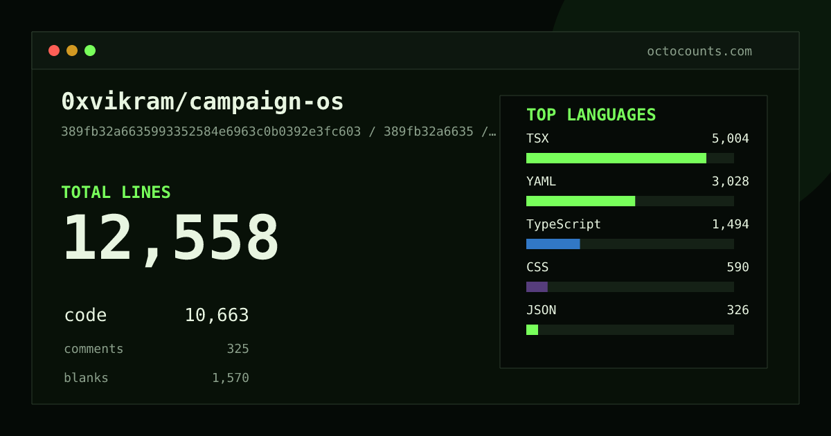 As of 2026-06-14 (commit fe88a0d635cd), 0xvikram/campaign-os contains 15,052 total lines: 10,704 code, 2,000 comments, 2,348 blank, across 86 files in 11 languages (top: TSX 45.3%). Counted with tokei via OctoCounts.