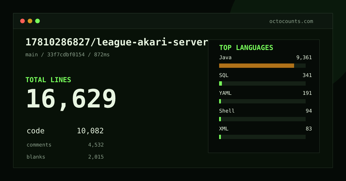 As of 2026-09-08 (commit 33f7cdbf0154), 17810286827/league-akari-server contains 16,629 total lines: 10,082 code, 4,532 comments, 2,015 blank, across 148 files in 7 languages (top: Java 92.8%). Counted with tokei via OctoCounts.