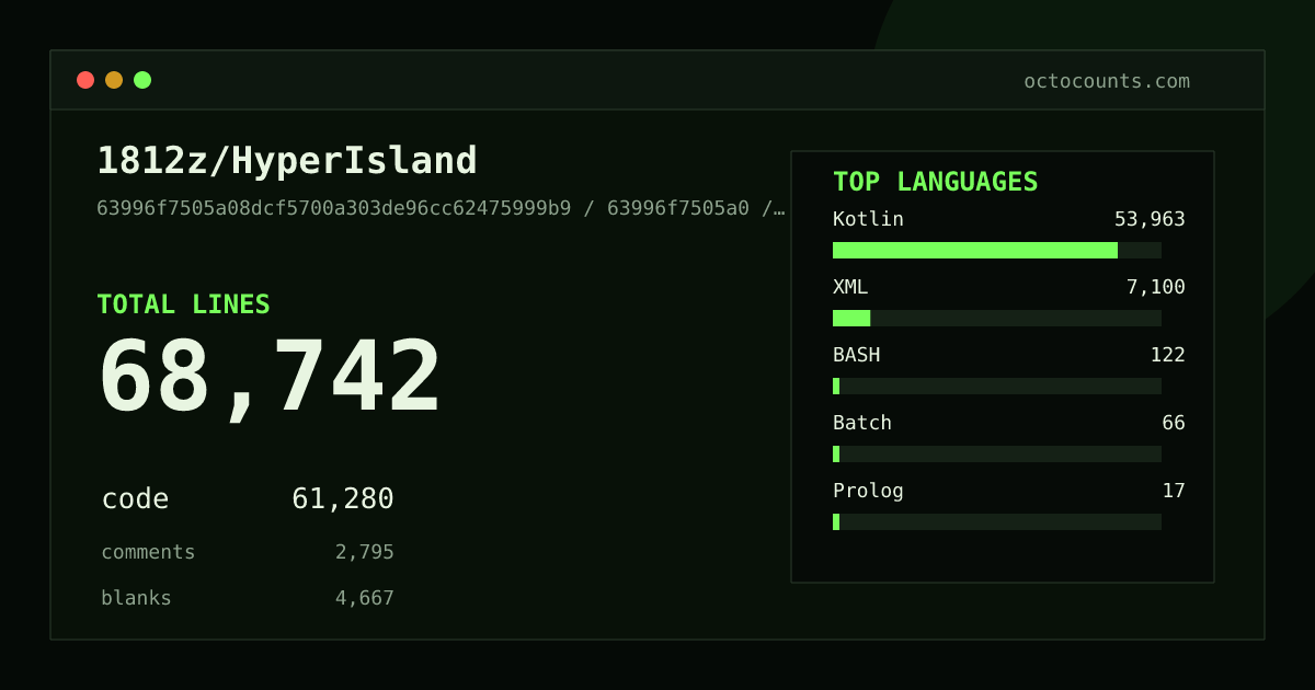 As of 2026-07-17 (commit 286bc4ce69b0), 1812z/HyperIsland contains 40,717 total lines: 35,227 code, 2,075 comments, 3,415 blank, across 143 files in 8 languages (top: Dart 59.6%). Counted with tokei via OctoCounts.