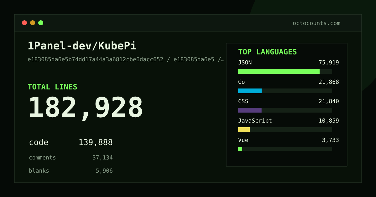 As of 2026-08-02 (commit 8eefe50c28f1), 1Panel-dev/KubePi contains 190,272 total lines: 147,169 code, 37,213 comments, 5,890 blank, across 748 files in 14 languages (top: JSON 53.3%). Counted with tokei via OctoCounts.