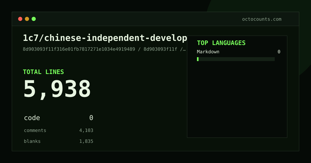 As of 2026-08-29 (commit 7259e0ca84f4), 1c7/chinese-independent-developer contains 9,786 total lines: 0 code, 6,969 comments, 2,817 blank, across 5 files in 1 languages (top: Markdown 0.0%). Counted with tokei via OctoCounts.