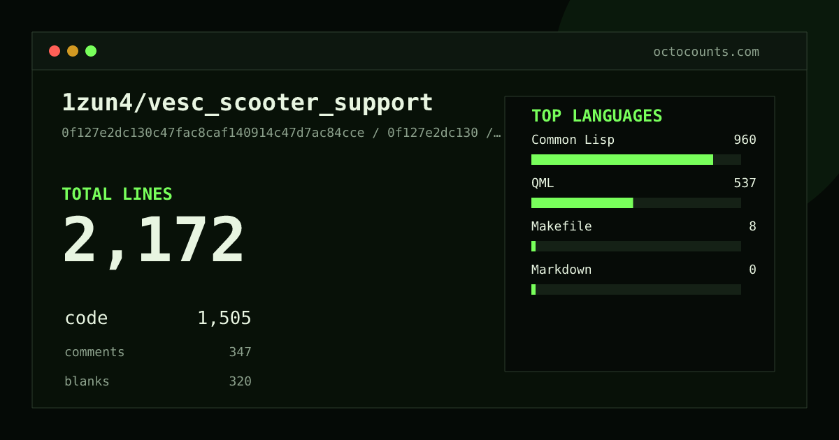 As of 2026-07-15 (commit f54e5e1e1c5d), 1zun4/vesc_scooter_support contains 1,769 total lines: 1,164 code, 362 comments, 243 blank, across 7 files in 2 languages (top: Common Lisp 100.0%). Counted with tokei via OctoCounts.