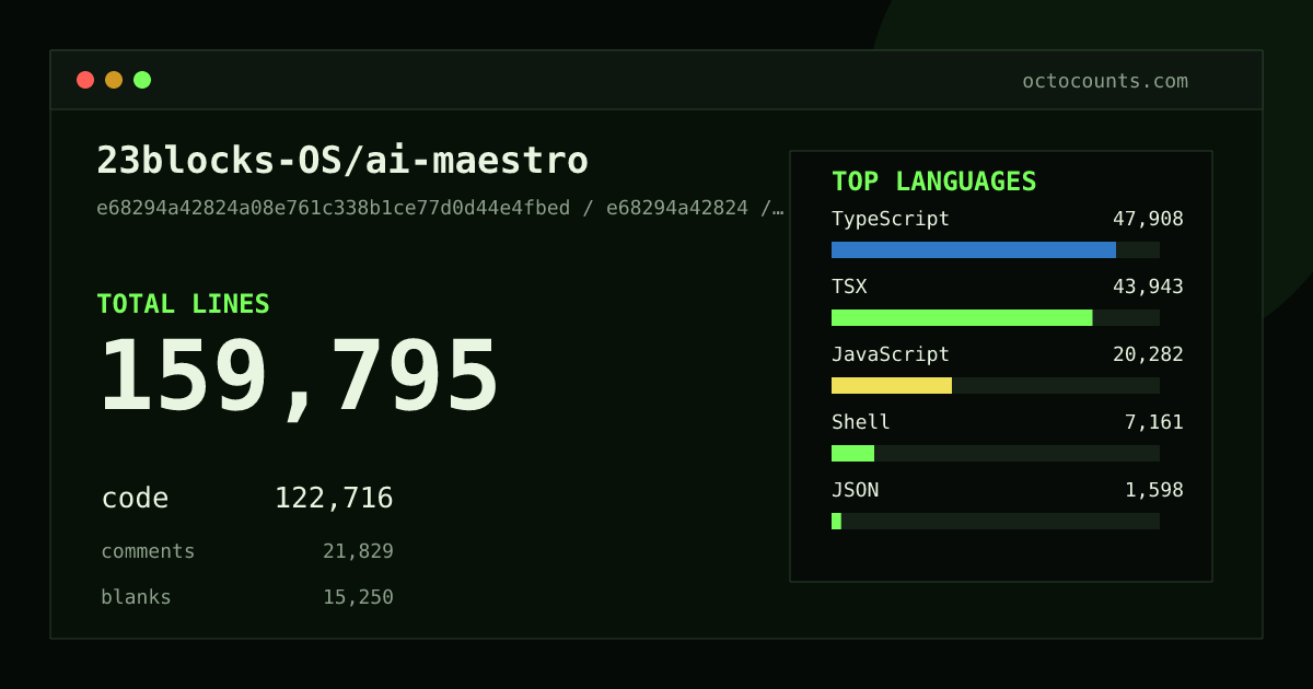 As of 2026-07-19 (commit d762577eafe9), 23blocks-OS/ai-maestro contains 130,552 total lines: 100,447 code, 16,194 comments, 13,911 blank, across 495 files in 11 languages (top: TypeScript 44.3%). Counted with tokei via OctoCounts.