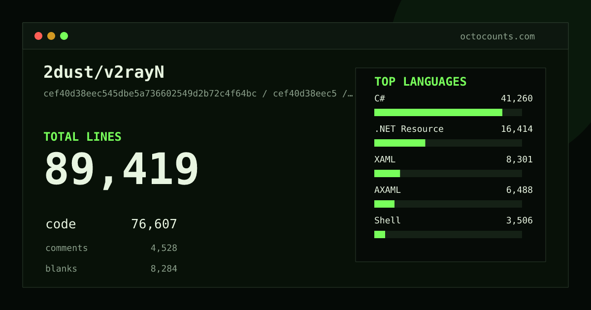 As of 2026-08-27 (commit 0a2f3e4f2209), 2dust/v2rayN contains 85,858 total lines: 73,371 code, 4,378 comments, 8,109 blank, across 362 files in 10 languages (top: C# 54.9%). Counted with tokei via OctoCounts.