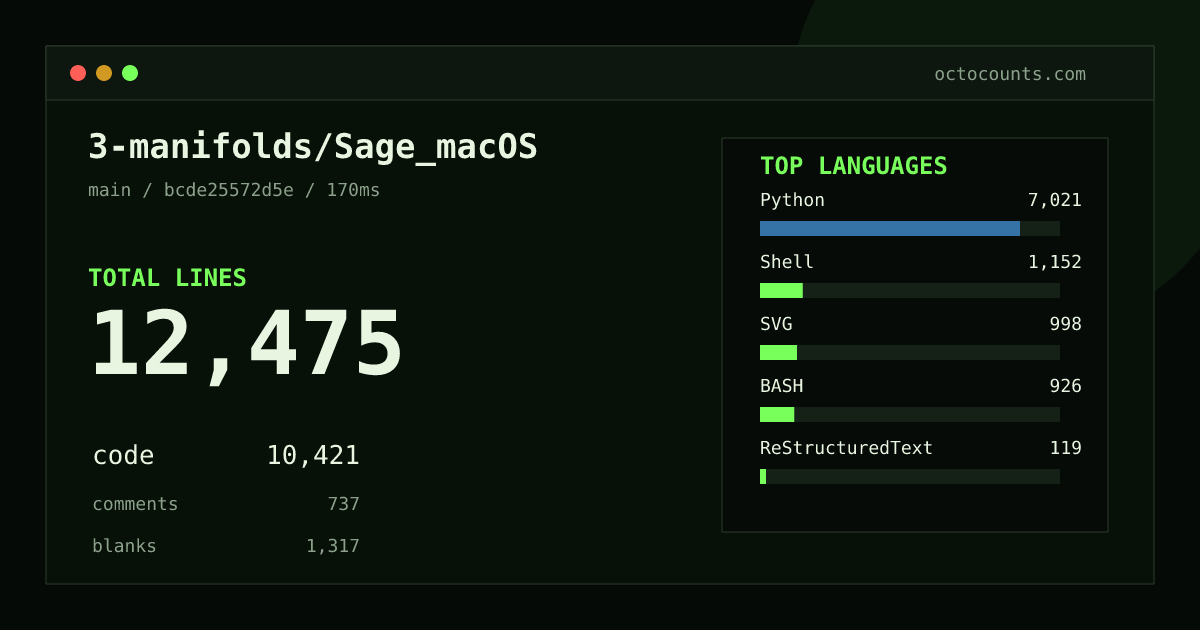 As of 2026-08-27 (commit bcde25572d5e), 3-manifolds/Sage_macOS contains 12,475 total lines: 10,421 code, 737 comments, 1,317 blank, across 57 files in 10 languages (top: Python 67.4%). Counted with tokei via OctoCounts.