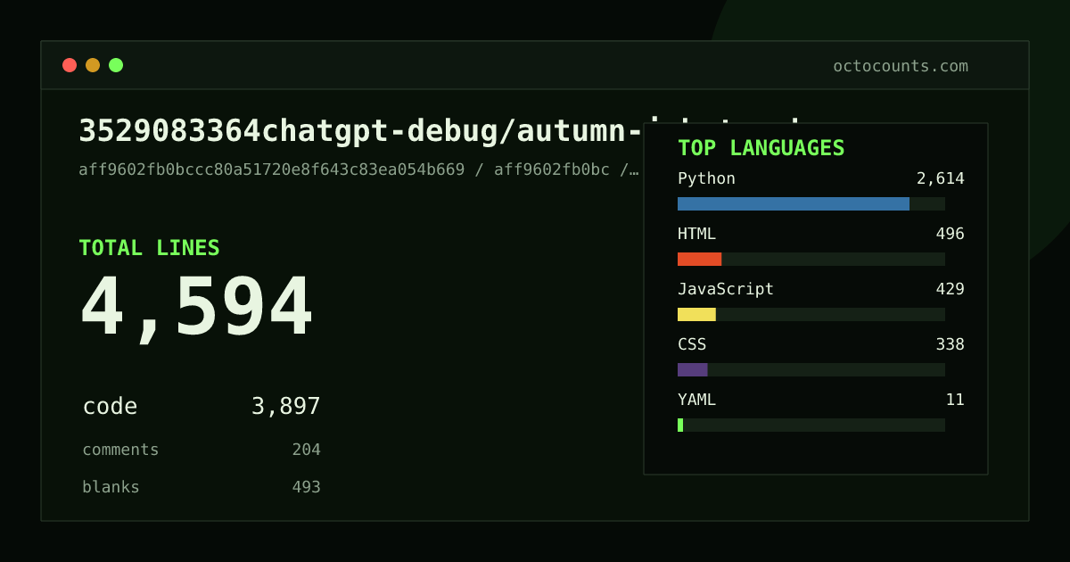 As of 2026-08-18 (commit aff9602fb0bc), 3529083364chatgpt-debug/autumn-job-tracker contains 4,594 total lines: 3,897 code, 204 comments, 493 blank, across 17 files in 8 languages (top: Python 67.1%). Counted with tokei via OctoCounts.