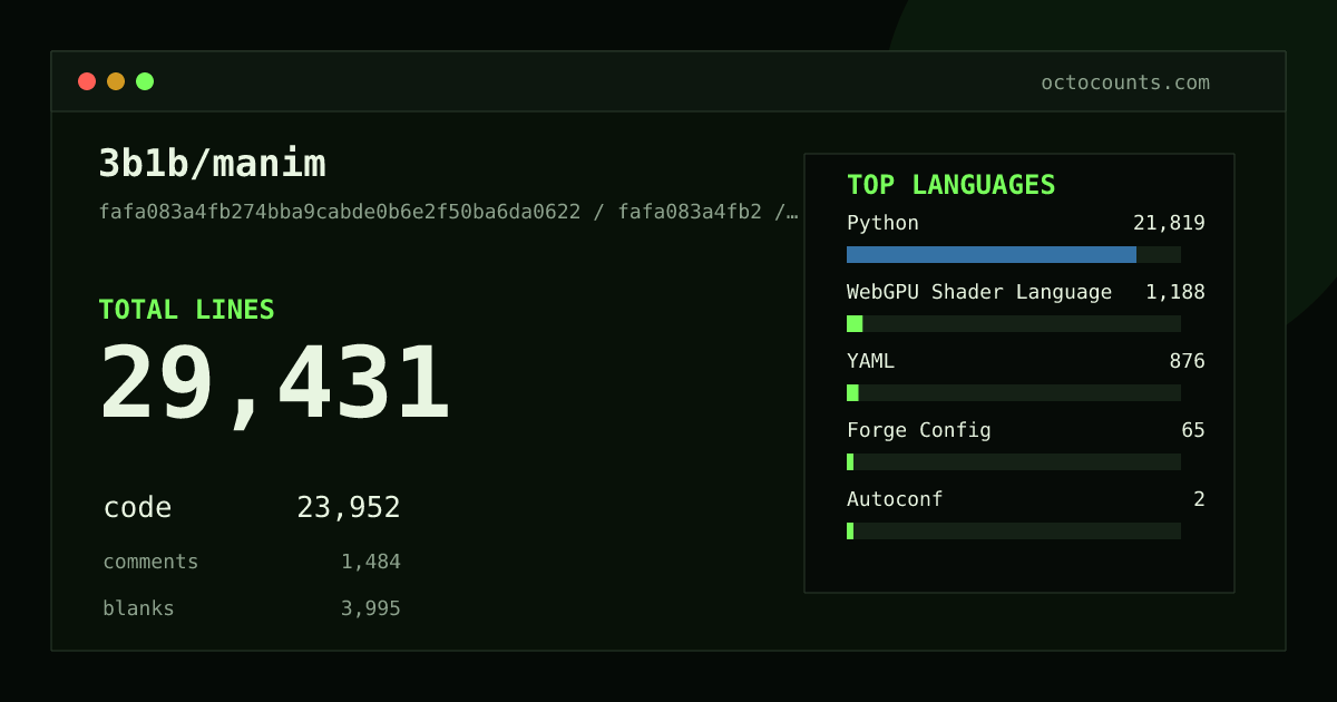 As of 2026-09-02 (commit 9d57bcf9edea), 3b1b/manim contains 28,691 total lines: 23,367 code, 1,441 comments, 3,883 blank, across 132 files in 8 languages (top: Python 91.0%). Counted with tokei via OctoCounts.