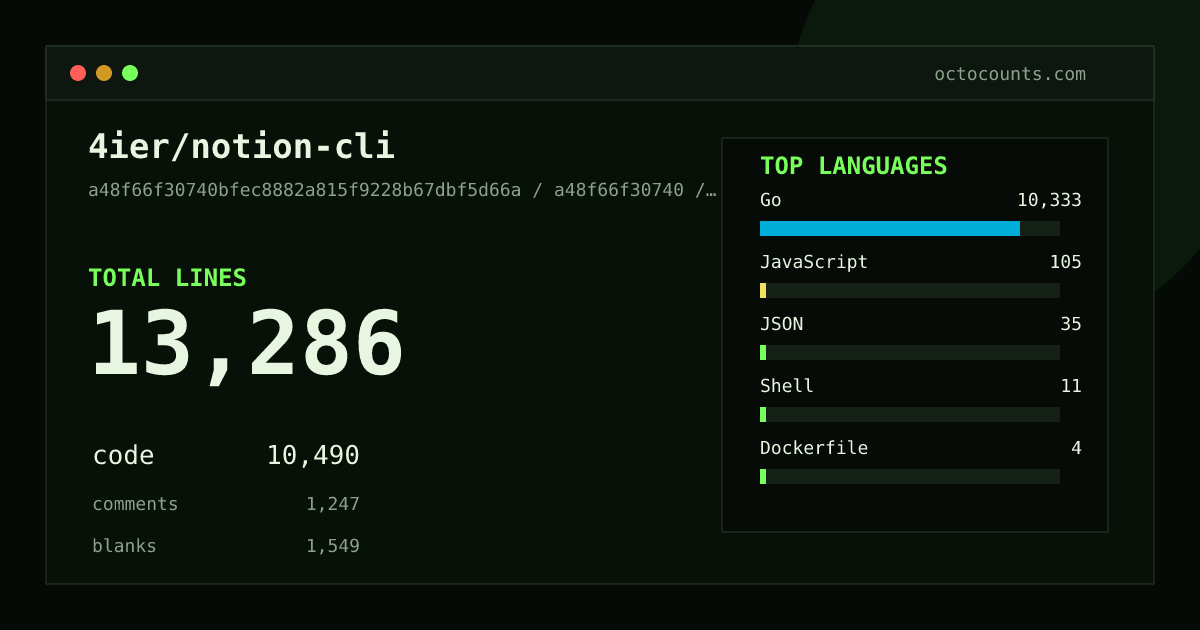As of 2026-05-08 (commit 15ad78faf8a7), 4ier/notion-cli contains 13,244 total lines: 10,482 code, 1,223 comments, 1,539 blank, across 53 files in 7 languages (top: Go 98.5%). Counted with tokei via OctoCounts.