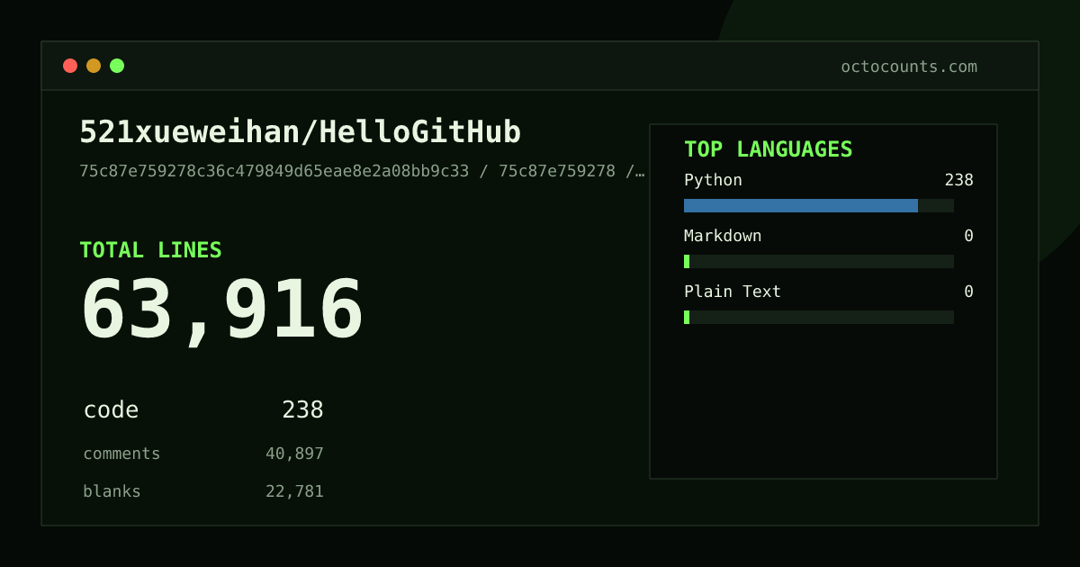 As of 2026-08-02 (commit 1bbd16c33ee2), 521xueweihan/HelloGitHub contains 63,428 total lines: 238 code, 40,590 comments, 22,600 blank, across 257 files in 3 languages (top: Python 100.0%). Counted with tokei via OctoCounts.
