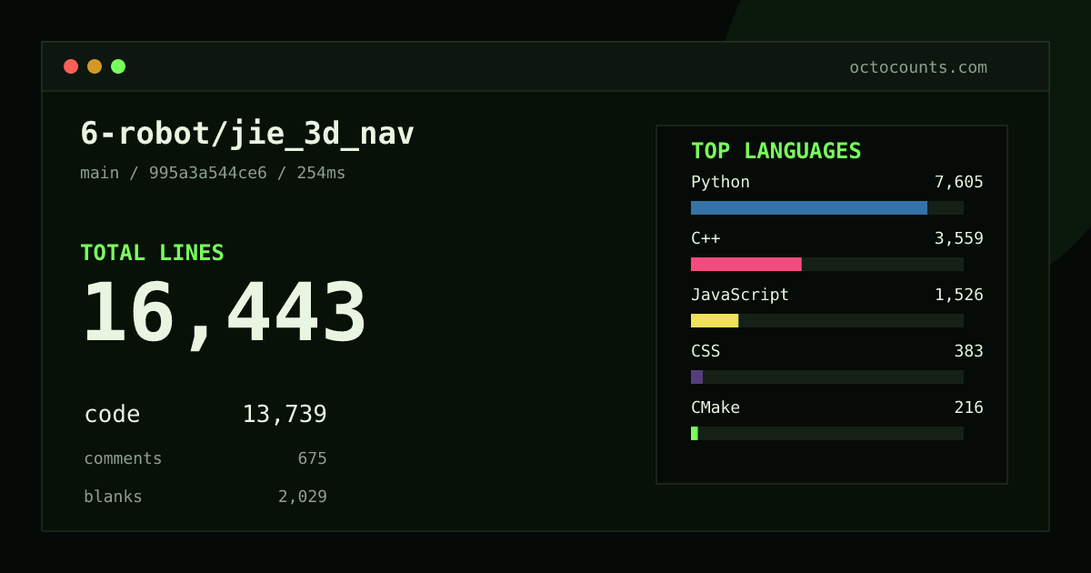 As of 2026-08-14 (commit 995a3a544ce6), 6-robot/jie_3d_nav contains 16,443 total lines: 13,739 code, 675 comments, 2,029 blank, across 57 files in 11 languages (top: Python 55.4%). Counted with tokei via OctoCounts.