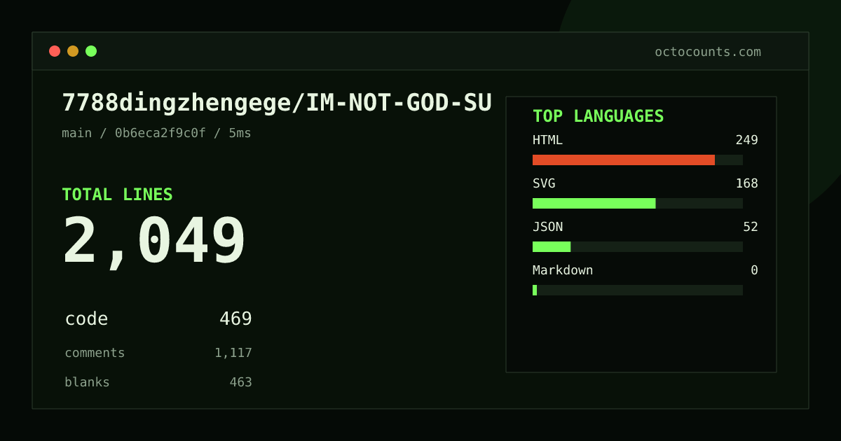 As of 2026-08-26 (commit 0b6eca2f9c0f), 7788dingzhengege/IM-NOT-GOD-SU contains 2,049 total lines: 469 code, 1,117 comments, 463 blank, across 23 files in 4 languages (top: HTML 53.1%). Counted with tokei via OctoCounts.
