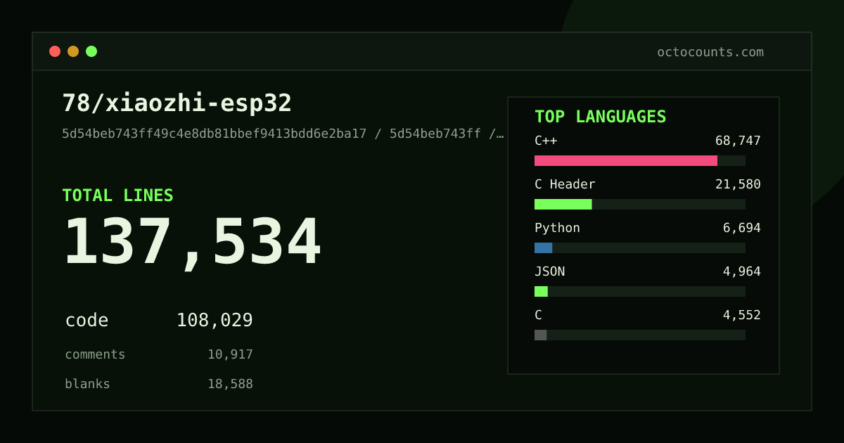As of 2026-07-10 (commit 7b190b78e4f8), 78/xiaozhi-esp32 contains 121,917 total lines: 95,271 code, 9,864 comments, 16,782 blank, across 901 files in 11 languages (top: C++ 64.4%). Counted with tokei via OctoCounts.