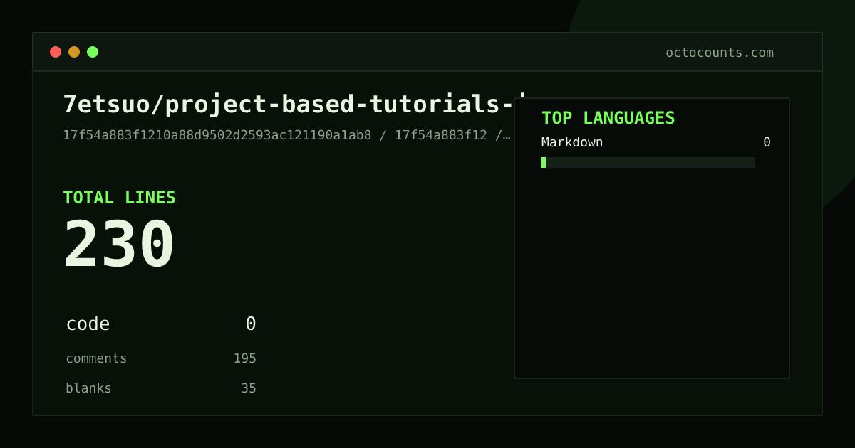 As of 2026-05-24 (commit 17f54a883f12), 7etsuo/project-based-tutorials-in-c contains 230 total lines: 0 code, 195 comments, 35 blank, across 3 files in 1 languages (top: Markdown 0.0%). Counted with tokei via OctoCounts.