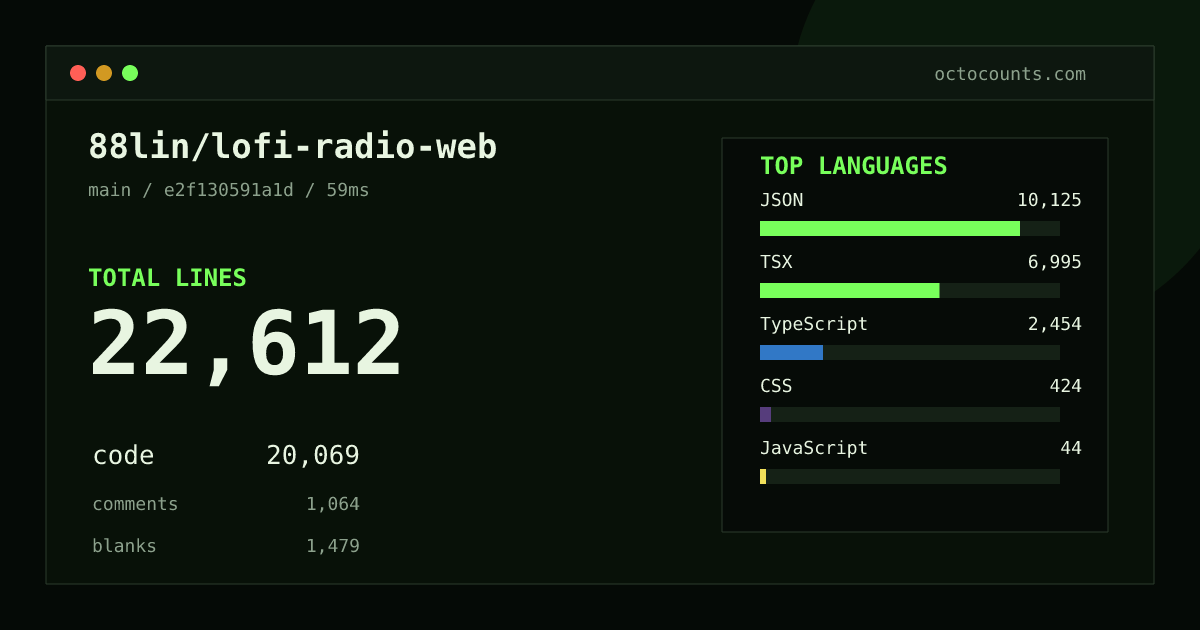 As of 2026-08-02 (commit cdf6f8471daf), 88lin/lofi-radio-web contains 22,400 total lines: 19,897 code, 1,033 comments, 1,470 blank, across 92 files in 10 languages (top: JSON 50.5%). Counted with tokei via OctoCounts.
