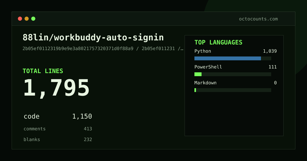 As of 2026-09-06 (commit 4369d2d2cb13), 88lin/workbuddy-auto-signin contains 662 total lines: 347 code, 189 comments, 126 blank, across 2 files in 2 languages (top: Python 100.0%). Counted with tokei via OctoCounts.