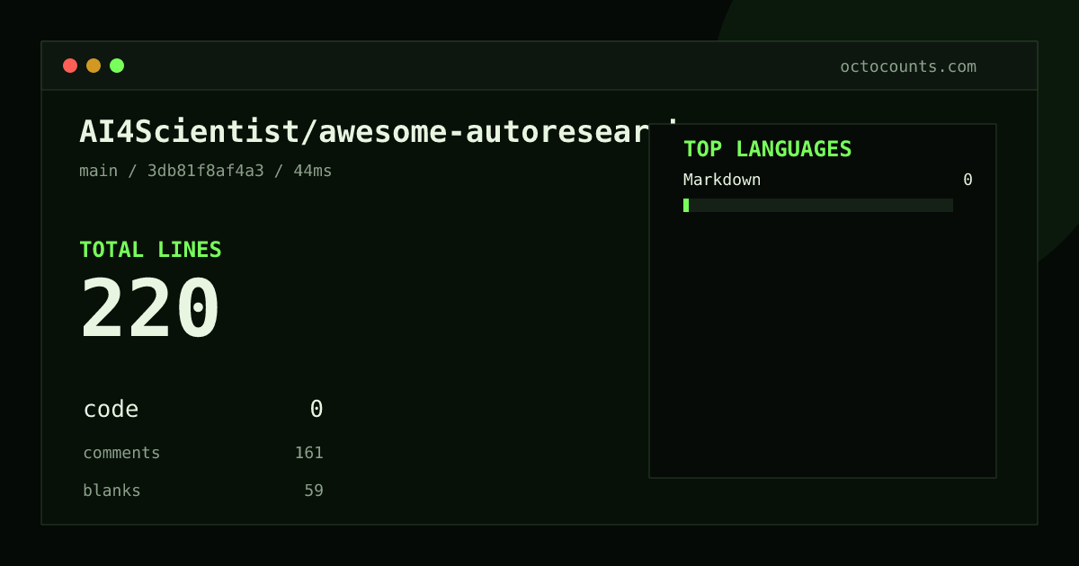 As of 2026-09-02 (commit 3db81f8af4a3), AI4Scientist/awesome-autoresearch contains 220 total lines: 0 code, 161 comments, 59 blank, across 1 files in 1 languages (top: Markdown 0.0%). Counted with tokei via OctoCounts.