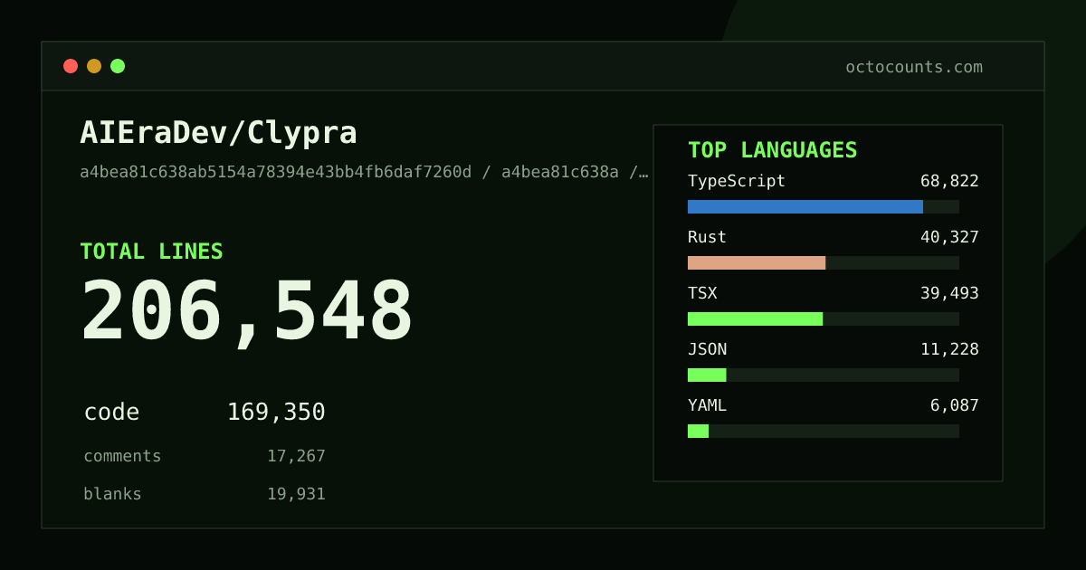 As of 2026-06-06 (commit f8bc5d6951c7), AIEraDev/Clypra contains 68,923 total lines: 53,576 code, 7,612 comments, 7,735 blank, across 348 files in 18 languages (top: TypeScript 44.2%). Counted with tokei via OctoCounts.