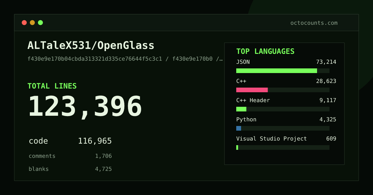 As of 2026-07-13 (commit bd9f85b06468), ALTaleX531/OpenGlass contains 29,473 total lines: 24,893 code, 1,830 comments, 2,750 blank, across 133 files in 13 languages (top: C++ 64.9%). Counted with tokei via OctoCounts.