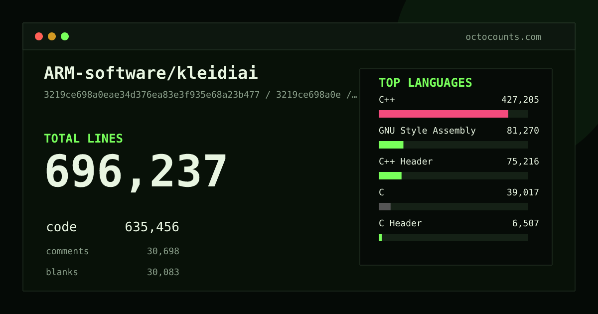 As of 2026-07-08 (commit 5b8a014c3a87), ARM-software/kleidiai contains 678,823 total lines: 621,241 code, 29,360 comments, 28,222 blank, across 1,604 files in 14 languages (top: C++ 68.7%). Counted with tokei via OctoCounts.
