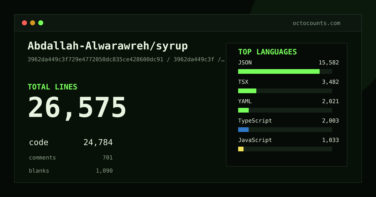 As of 2026-09-06 (commit 3962da449c3f), Abdallah-Alwarawreh/syrup contains 26,575 total lines: 24,784 code, 701 comments, 1,090 blank, across 251 files in 10 languages (top: JSON 62.9%). Counted with tokei via OctoCounts.