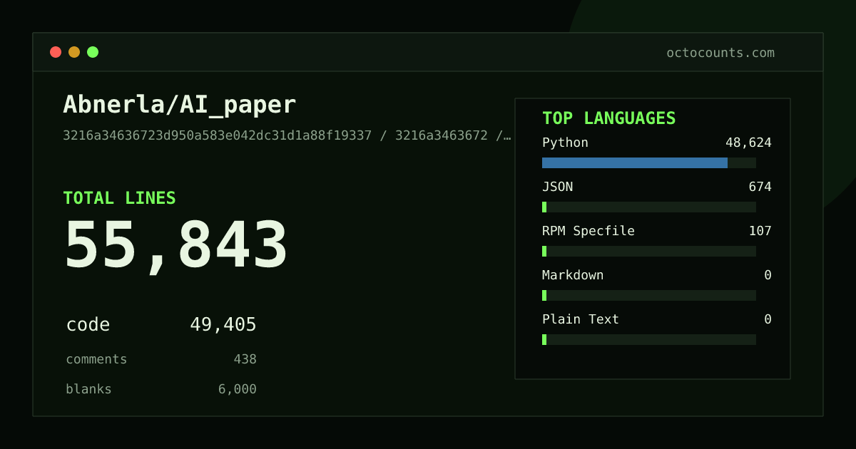As of 2026-06-07 (commit 079e751ba1a1), Abnerla/AI_paper contains 995,812 total lines: 783,706 code, 156,463 comments, 55,643 blank, across 645 files in 11 languages (top: XML 55.7%). Counted with tokei via OctoCounts.