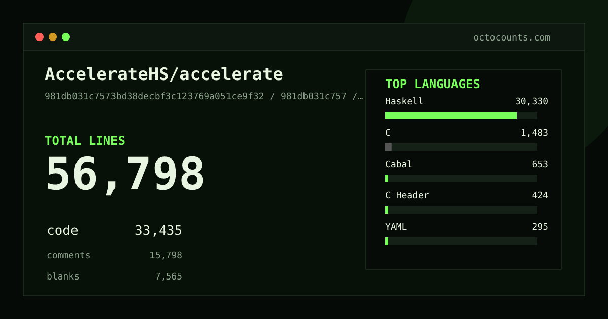 As of 2026-05-16 (commit 97771c397fd3), AccelerateHS/accelerate contains 57,091 total lines: 33,520 code, 15,926 comments, 7,645 blank, across 222 files in 13 languages (top: Haskell 90.5%). Counted with tokei via OctoCounts.