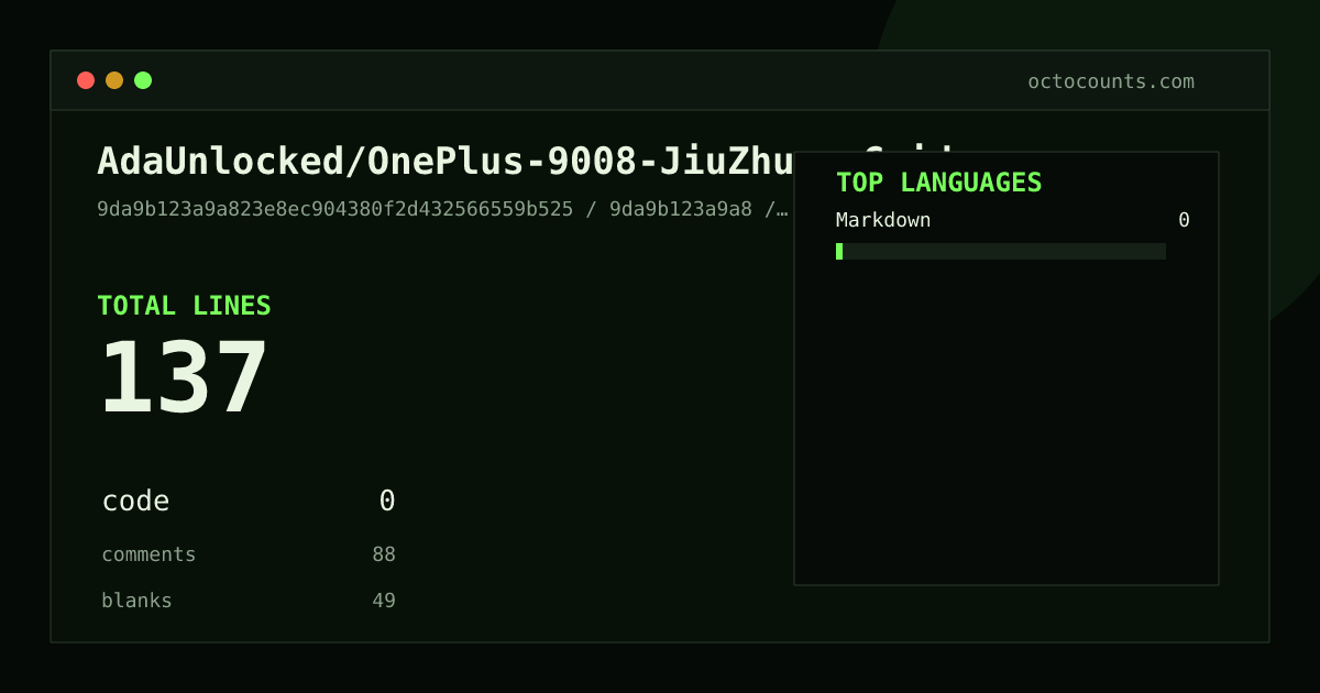 As of 2026-08-06 (commit 9da9b123a9a8), AdaUnlocked/OnePlus-9008-JiuZhuan-Guide contains 137 total lines: 0 code, 88 comments, 49 blank, across 1 files in 1 languages (top: Markdown 0.0%). Counted with tokei via OctoCounts.