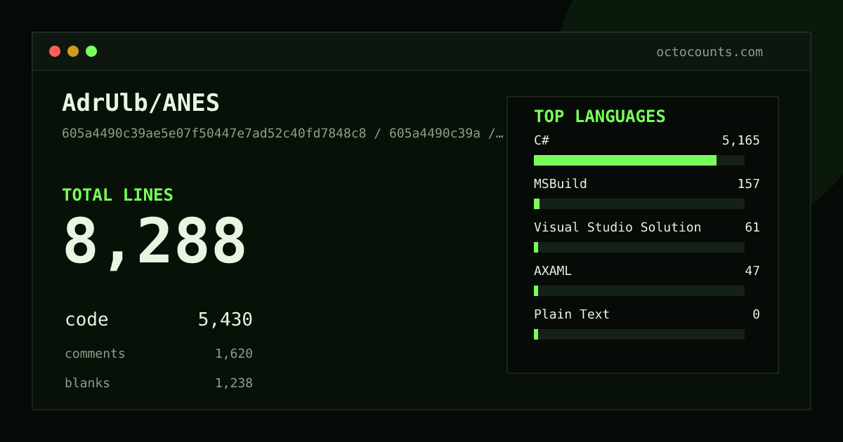 As of 2026-05-19 (commit 605a4490c39a), AdrUlb/ANES contains 8,288 total lines: 5,430 code, 1,620 comments, 1,238 blank, across 65 files in 5 languages (top: C# 95.1%). Counted with tokei via OctoCounts.