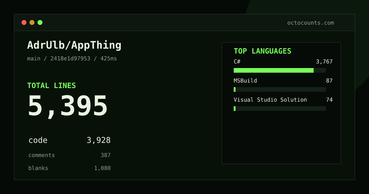 As of 2026-05-19 (commit 2418e1d97953), AdrUlb/AppThing contains 5,395 total lines: 3,928 code, 387 comments, 1,080 blank, across 55 files in 3 languages (top: C# 95.9%). Counted with tokei via OctoCounts.