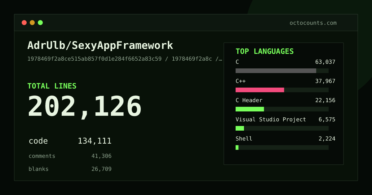 As of 2026-05-19 (commit 0c46bc970469), AdrUlb/SexyAppFramework contains 159,542 total lines: 106,075 code, 31,679 comments, 21,788 blank, across 432 files in 18 languages (top: C 42.0%). Counted with tokei via OctoCounts.
