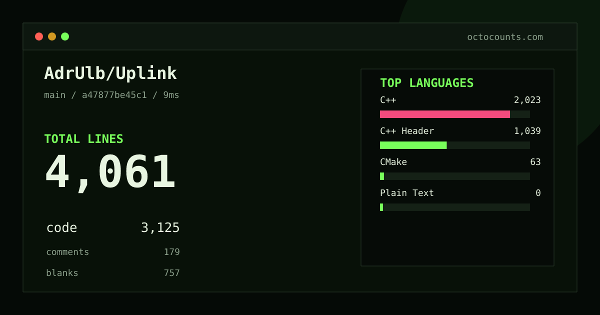 As of 2026-05-19 (commit a47877be45c1), AdrUlb/Uplink contains 4,061 total lines: 3,125 code, 179 comments, 757 blank, across 46 files in 4 languages (top: C++ 64.7%). Counted with tokei via OctoCounts.