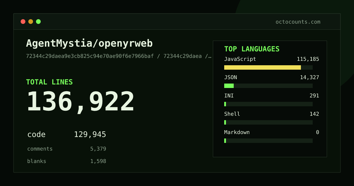 As of 2026-07-06 (commit 72344c29daea), AgentMystia/openyrweb contains 136,922 total lines: 129,945 code, 5,379 comments, 1,598 blank, across 1,260 files in 5 languages (top: JavaScript 88.6%). Counted with tokei via OctoCounts.