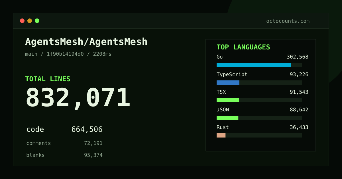 As of 2026-08-05 (commit 1f90b14194d0), AgentsMesh/AgentsMesh contains 715,013 total lines: 592,385 code, 41,969 comments, 80,659 blank, across 5,806 files in 21 languages (top: Go 50.5%). Counted with tokei via OctoCounts.