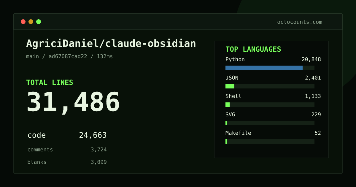 As of 2026-08-27 (commit ad67087cad22), AgriciDaniel/claude-obsidian contains 31,486 total lines: 24,663 code, 3,724 comments, 3,099 blank, across 106 files in 6 languages (top: Python 84.5%). Counted with tokei via OctoCounts.