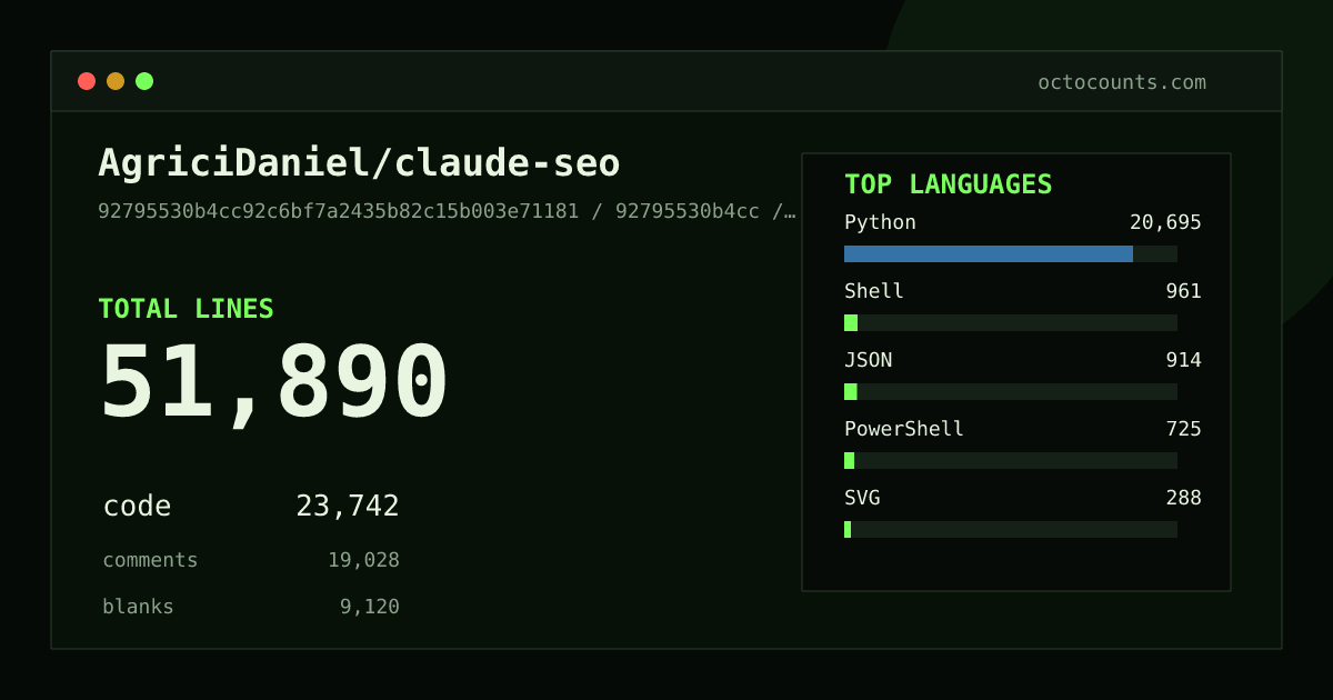 As of 2026-06-14 (commit d830cdb2ad33), AgriciDaniel/claude-seo contains 46,069 total lines: 20,061 code, 17,517 comments, 8,491 blank, across 302 files in 10 languages (top: Python 86.1%). Counted with tokei via OctoCounts.