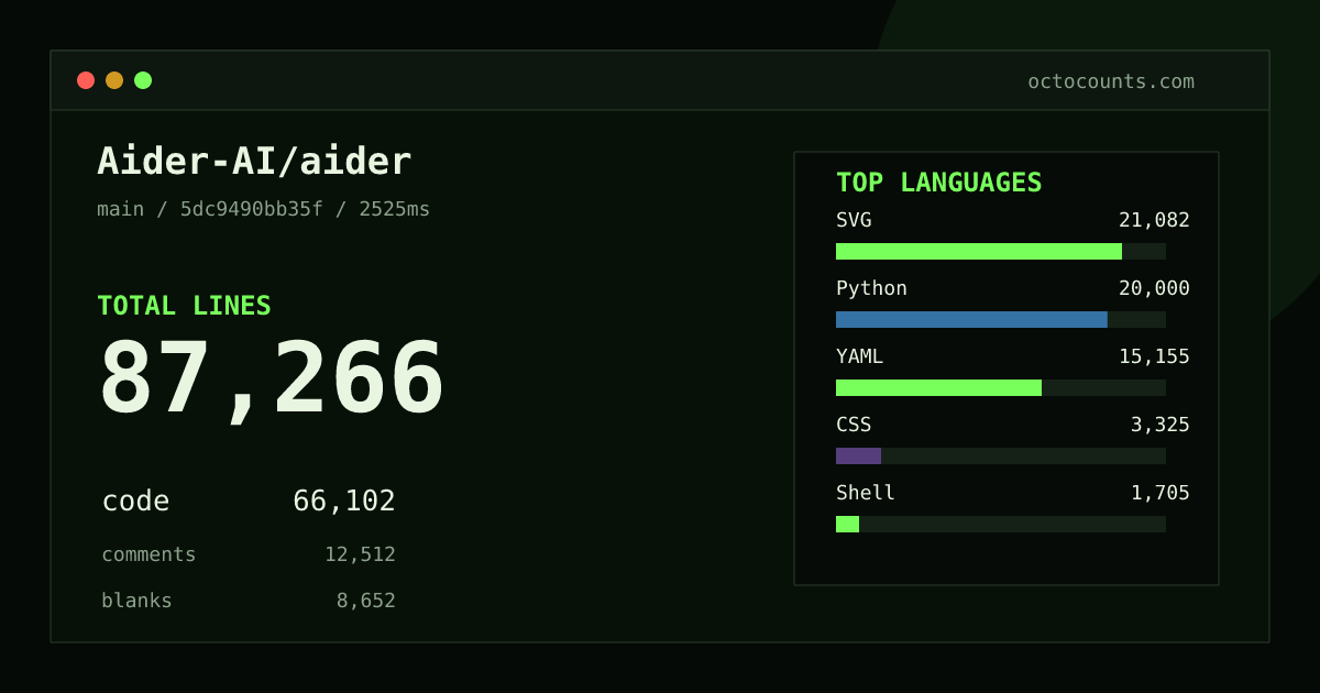 As of 2026-09-03 (commit 5dc9490bb35f), Aider-AI/aider contains 87,266 total lines: 66,102 code, 12,512 comments, 8,652 blank, across 325 files in 18 languages (top: SVG 31.9%). Counted with tokei via OctoCounts.