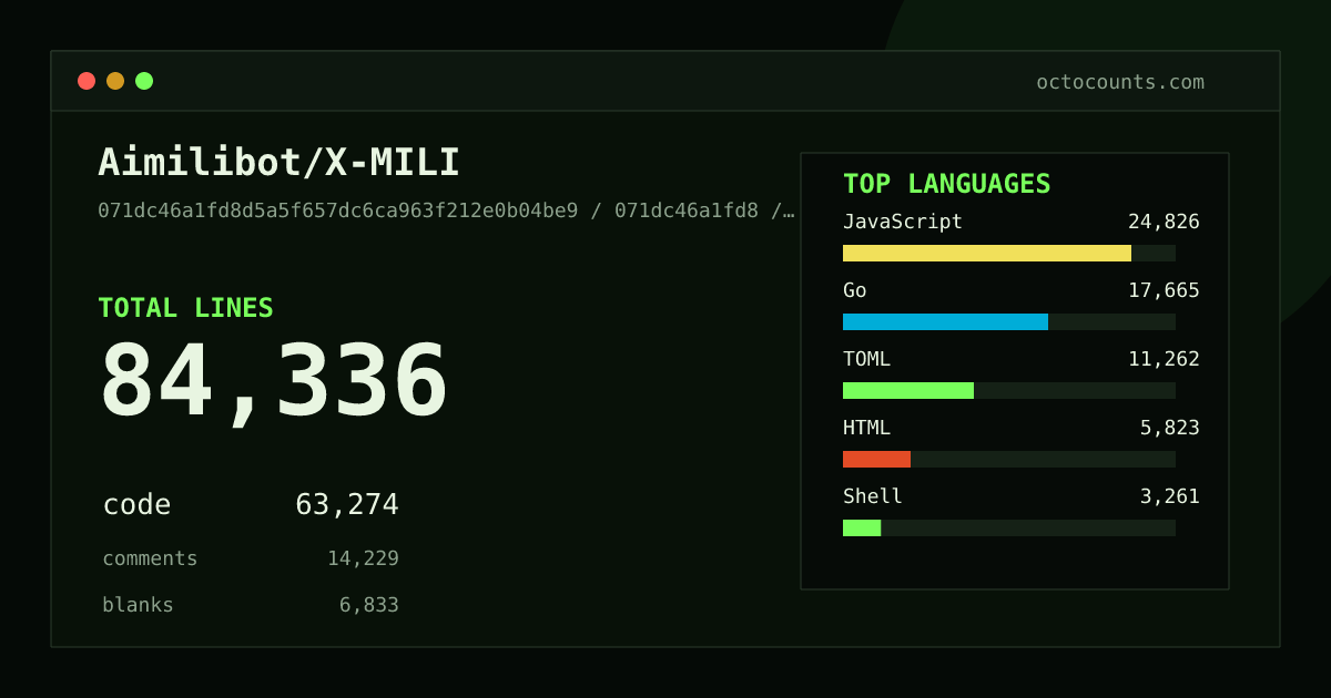 As of 2026-08-19 (commit 071dc46a1fd8), Aimilibot/X-MILI contains 84,336 total lines: 63,274 code, 14,229 comments, 6,833 blank, across 212 files in 12 languages (top: JavaScript 39.2%). Counted with tokei via OctoCounts.