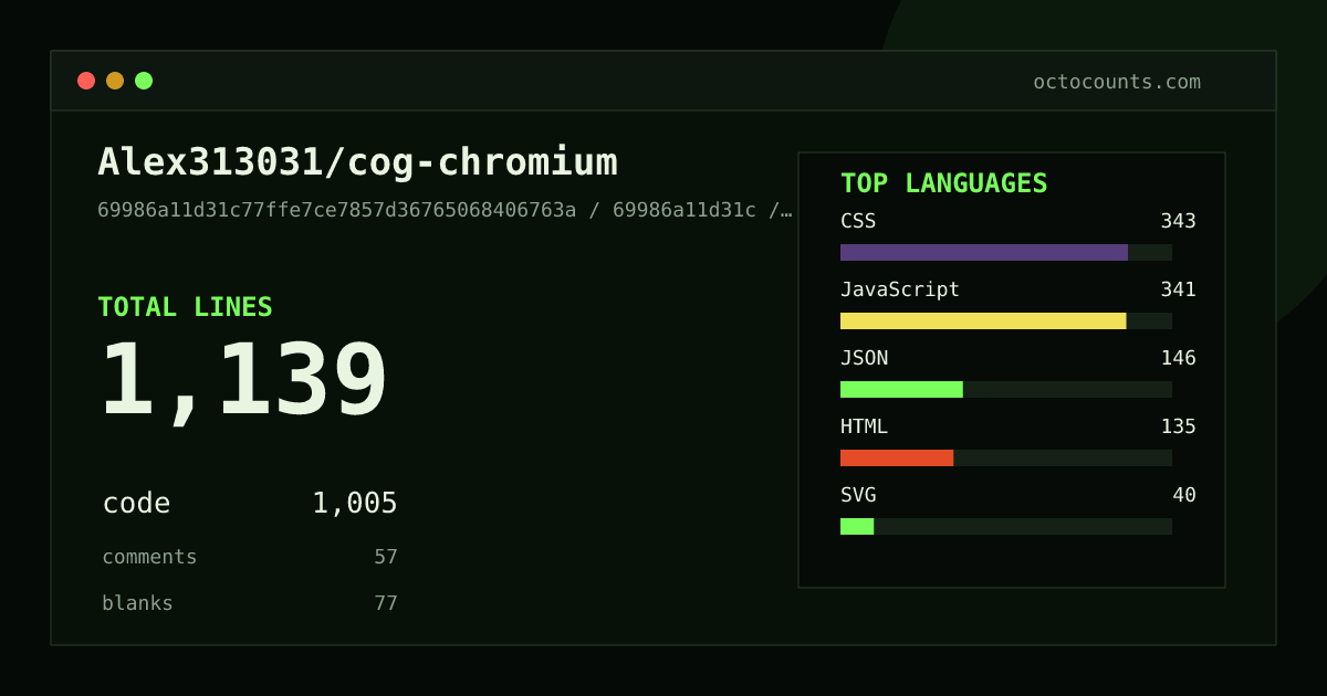 As of 2026-09-13 (commit 69986a11d31c), Alex313031/cog-chromium contains 1,139 total lines: 1,005 code, 57 comments, 77 blank, across 21 files in 7 languages (top: CSS 34.1%). Counted with tokei via OctoCounts.