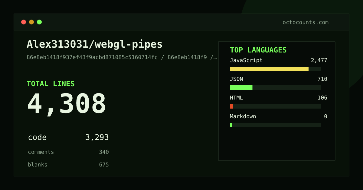 As of 2026-09-08 (commit 86e8eb1418f9), Alex313031/webgl-pipes contains 4,308 total lines: 3,293 code, 340 comments, 675 blank, across 9 files in 4 languages (top: JavaScript 75.2%). Counted with tokei via OctoCounts.